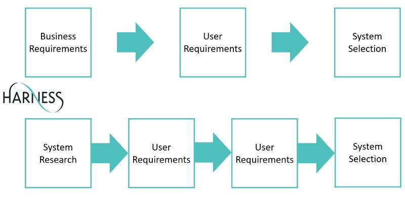 Which Way to System Selection